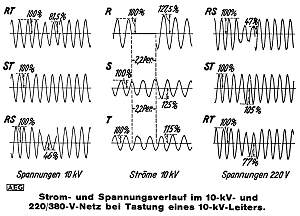 Strom- und Spannungsverlauf bei Tastung